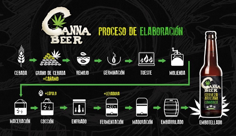 CannaBeer Cerveza Artesana Cannabica Hecha con semillas de Cáñamo 2