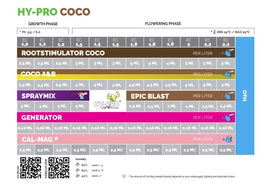 tabla de cultivo hy-pro coco 5