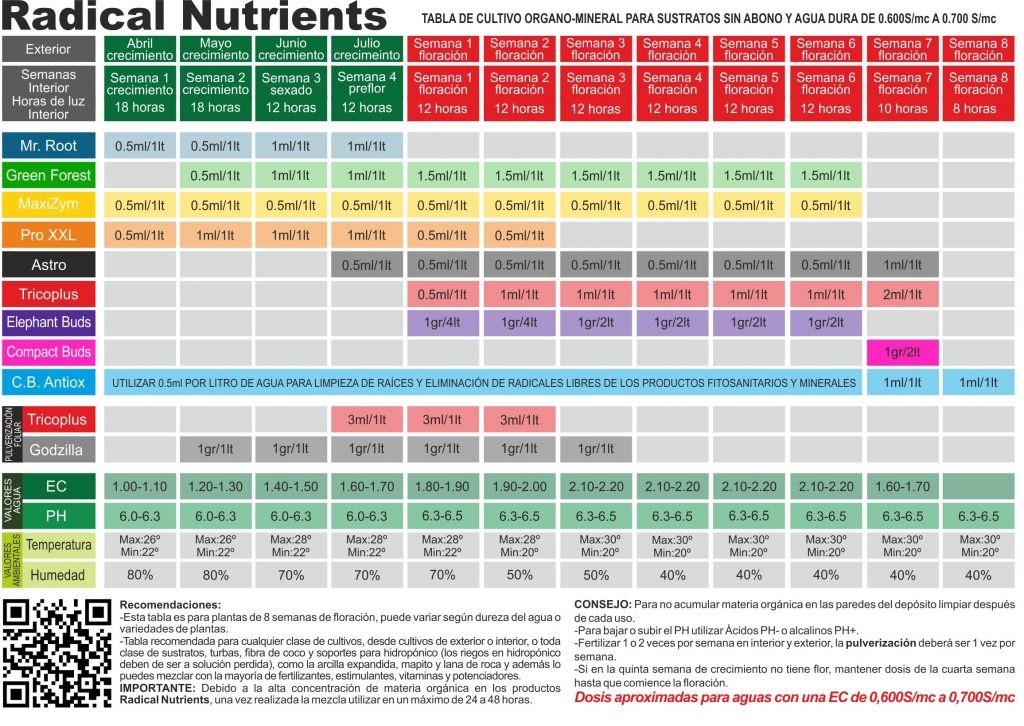 tabla de cultivo Radical Nutrients 7
