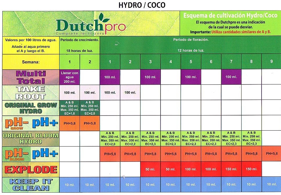tabla de cultivo hydro-coco dutch pro 2