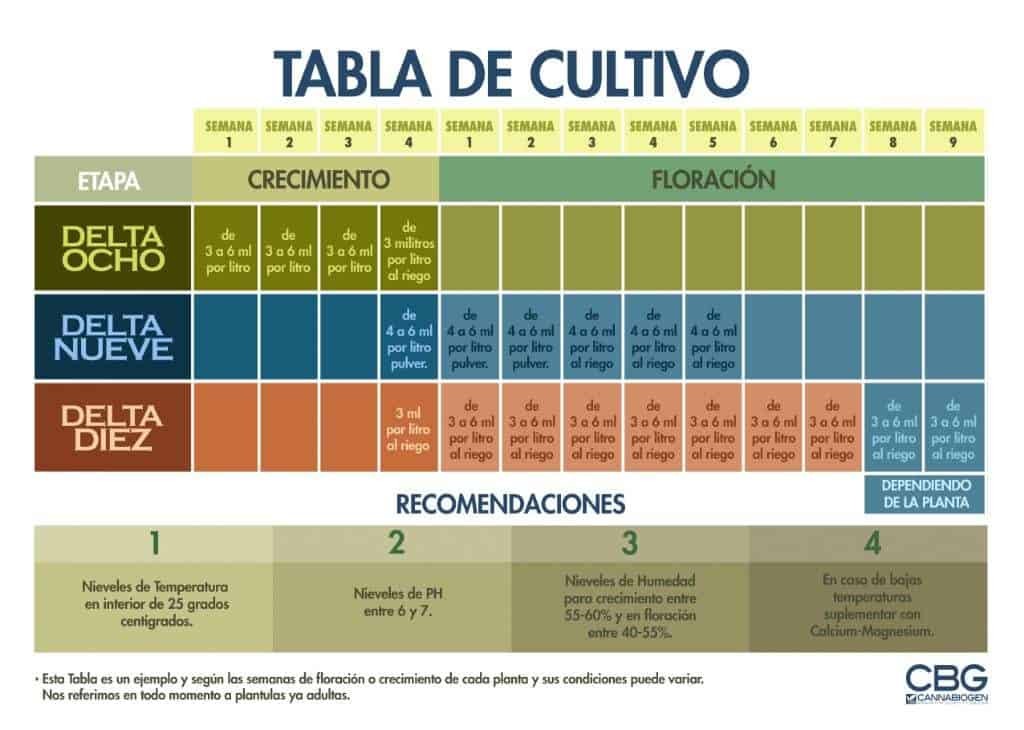 TABLA DE CULTIVO CANNABIOGEN 1