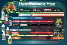 tabla de cultivo Advanced Hydroponics 2