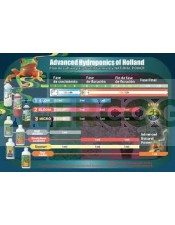 tabla de cultivo Advanced Hydroponics